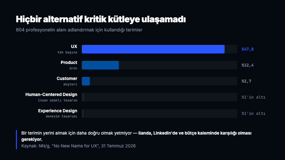 Yatay bar karşılaştırması: UX %47,8, Product %12,4, Customer %2,7, Human-Centered Design ve Experience Design %1in altında