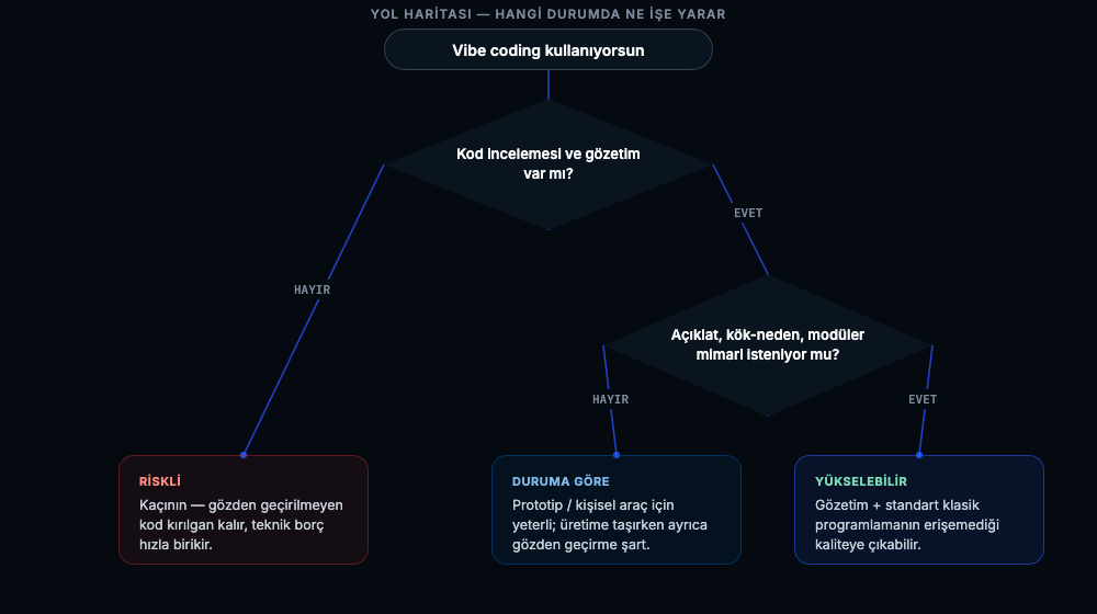 Hangi durumda vibe coding'in işe yaradığını gösteren karar ağacı şeması