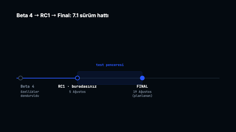 Beta 4'ten RC1'e, oradan planlanan final sürüme kadar olan WordPress 7.1 sürüm zaman çizelgesi, test penceresi vurgulanmış