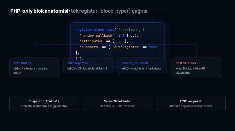 register_block_type fonksiyonunun attributes, autoRegister ve render_callback parametrelerini ve çıkan Inspector Controls, ServerSideRender, REST endpoint sonuçlarını gösteren diyagram