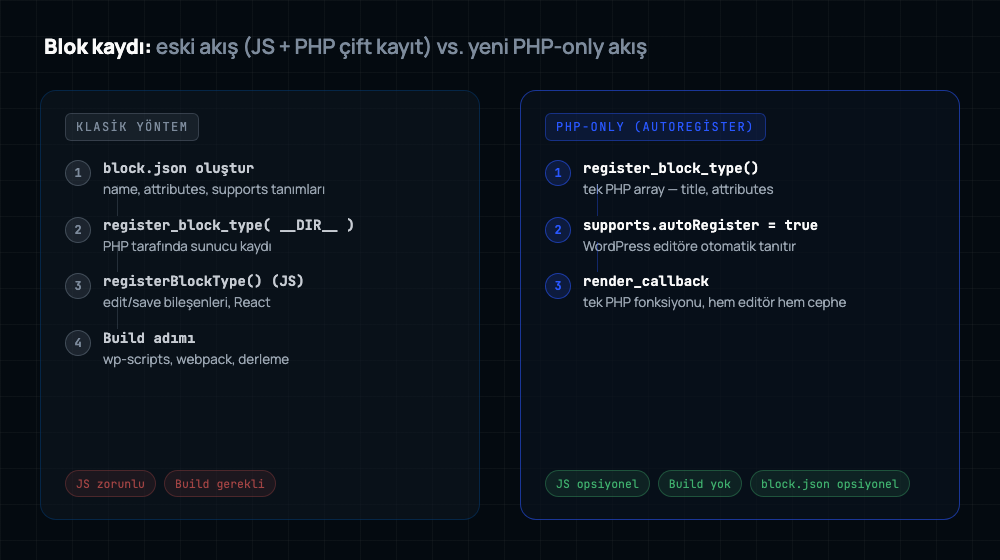Klasik block.json + register_block_type + registerBlockType akışı ile PHP-only autoRegister akışını karşılaştıran diyagram