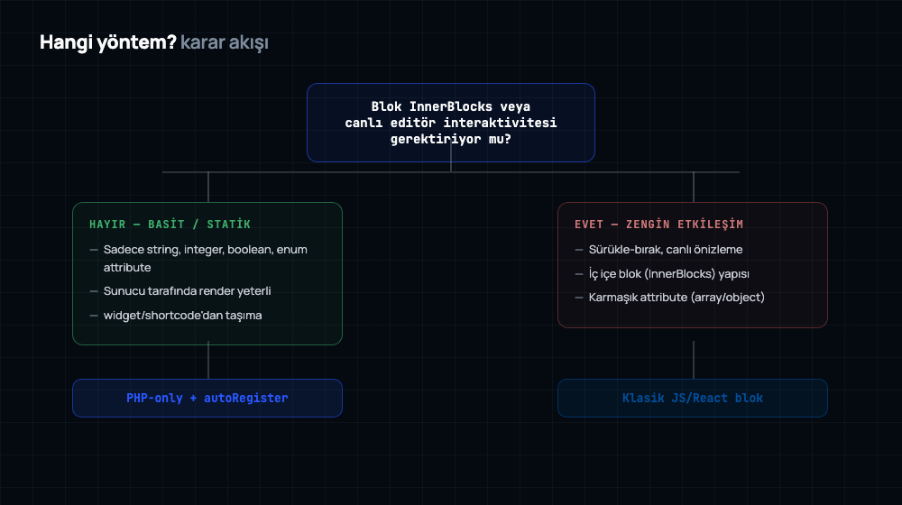 InnerBlocks veya canlı etkileşim gerekip gerekmediğine göre PHP-only autoRegister ile klasik JS/React blok arasında seçim yapmayı gösteren karar ağacı
