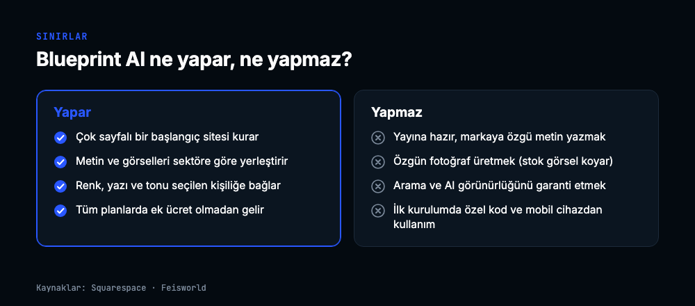 İki sütunlu şema: Blueprint AI çok sayfalı başlangıç sitesi kurar, metin ve görselleri yerleştirir, renk ve yazıyı kişiliğe bağlar, ek ücret istemez; yayına hazır özgün metin yazmaz, özgün fotoğraf üretmez, arama görünürlüğünü garanti etmez, ilk kurulumda özel kod ve mobil kullanım sunmaz