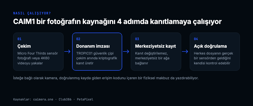Dört adımlı akış: sensör fotoğraf veya 4K60 video yakalar, TROPIC01 güvenlik çipi çekim anında kriptografik kanıt üretir, kanıt merkeziyetsiz bir ağa bağlanır, herkes dosyayı bağımsız olarak doğrulayabilir