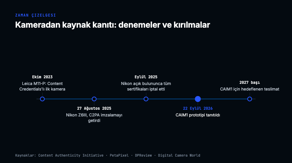 Zaman çizelgesi: Ekim 2023 Leica M11-P ilk Content Credentials kamerası, 27 Ağustos 2025 Nikon Z6III C2PA imzalamayı getirdi, Eylül 2025 Nikon açık bulununca tüm sertifikaları iptal etti, 22 Eylül 2026 CAIM1 prototipi, 2027 başı hedeflenen teslimat