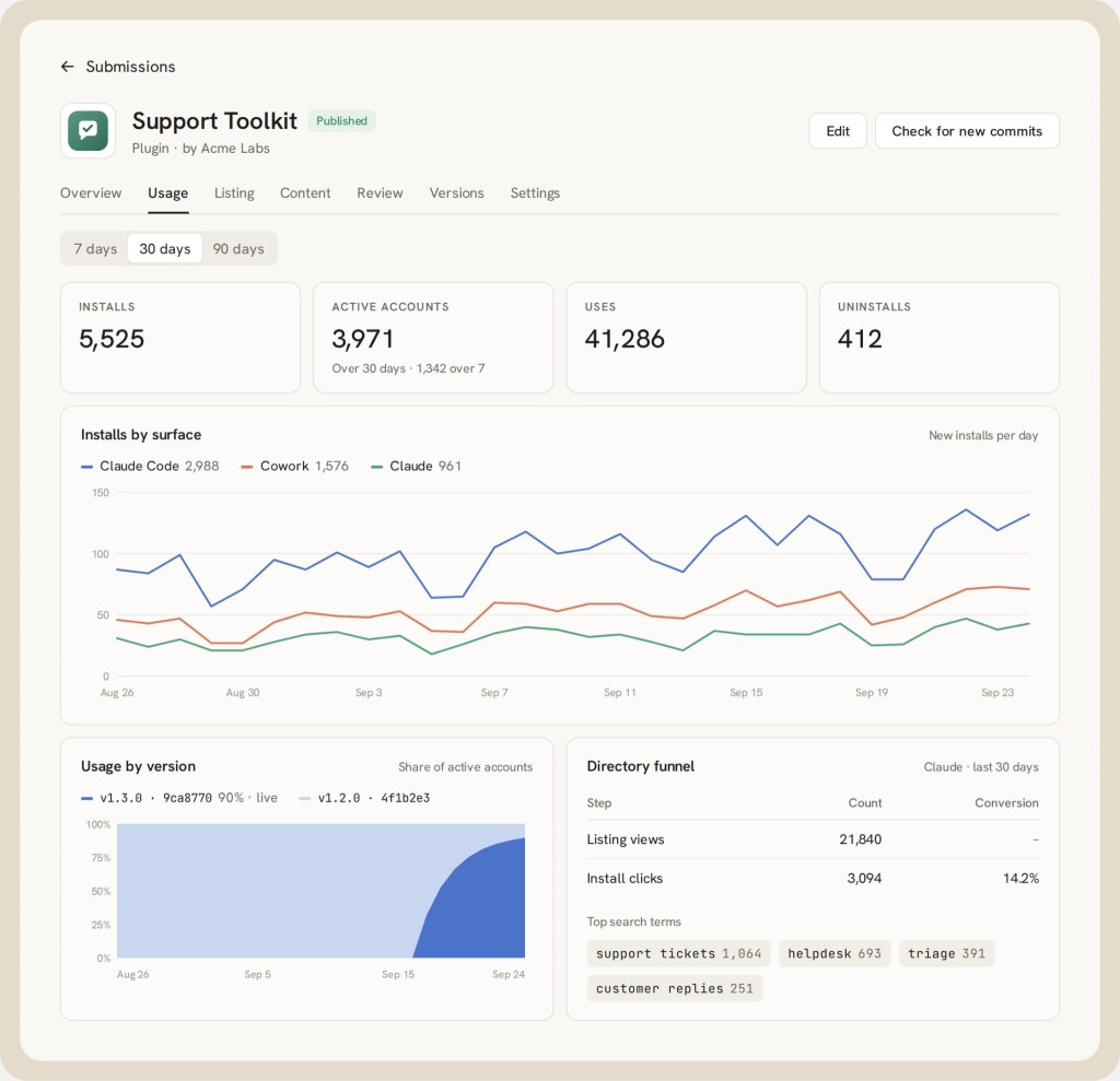 Claude dizin gönderim portalında örnek Support Toolkit eklentisinin Usage sekmesi: kurulum, aktif hesap, kullanıcı ve kaldırma sayıları ile Claude Code, Cowork ve Claude yüzeylerine göre günlük kurulum grafiği