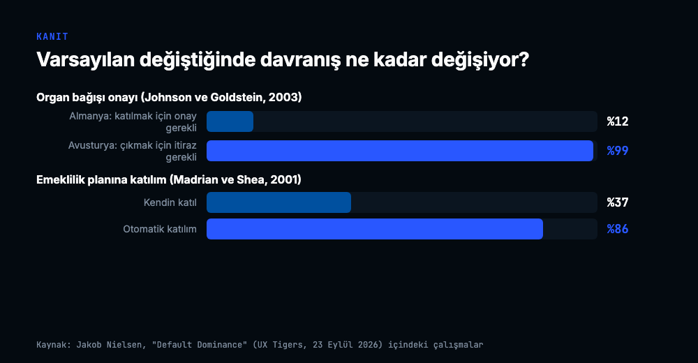 Çubuk grafik: organ bağışı onayı Almanya’da katılım için onay gerektiğinde yüzde 12, Avusturya’da itiraz gerektiğinde yüzde 99; emeklilik planına katılım kendin katıl modelinde yüzde 37, otomatik katılımda yüzde 86