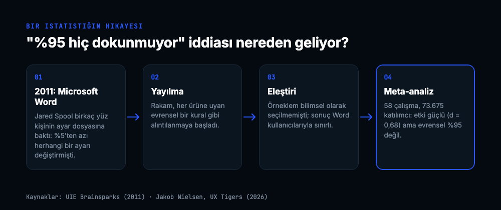 Dört adımlı hikaye: 2011’de Microsoft Word incelemesi %5’ten az kişinin ayar değiştirdiğini buldu; rakam evrensel kural gibi alıntılandı; örneklem bilimsel seçilmemişti; 58 çalışmalık meta-analiz etkinin güçlü ama evrensel %95 olmadığını gösterdi
