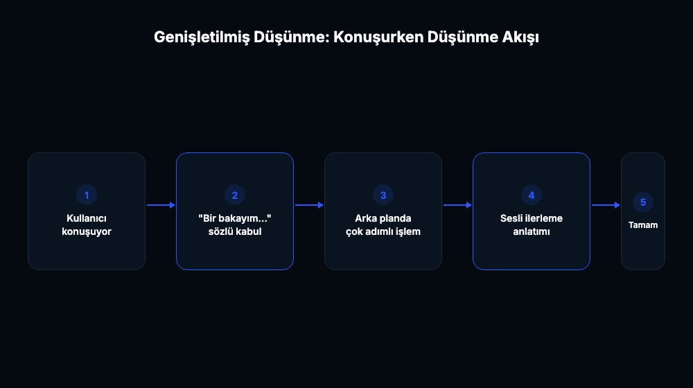 Genişletilmiş Düşünme modunun kullanıcı konuşuyor, sözlü kabul, arka planda işlem, sesli ilerleme anlatımı ve tamamlanma adımlarını gösteren akış şeması