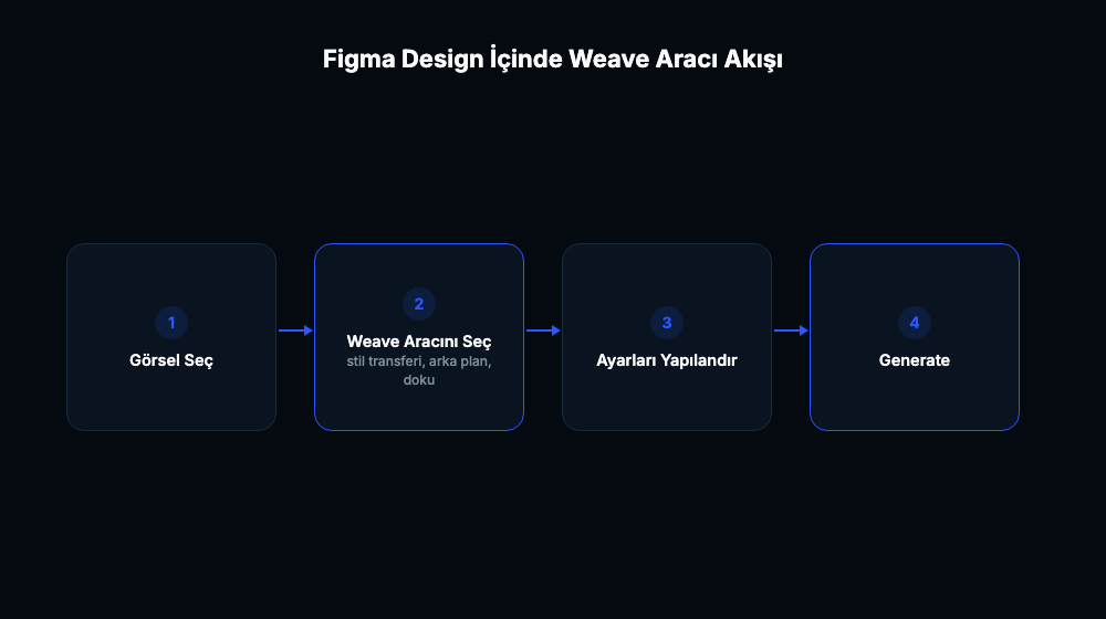 Gorsel sec, Weave aracini sec, ayarlari yapilandir, generate adimlarini gosteren akis semasi