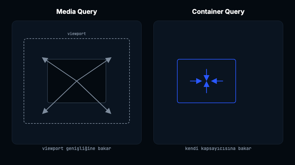 Media query viewporta dışa doğru bakar, container query kendi kapsayıcısına içe doğru bakar şeması