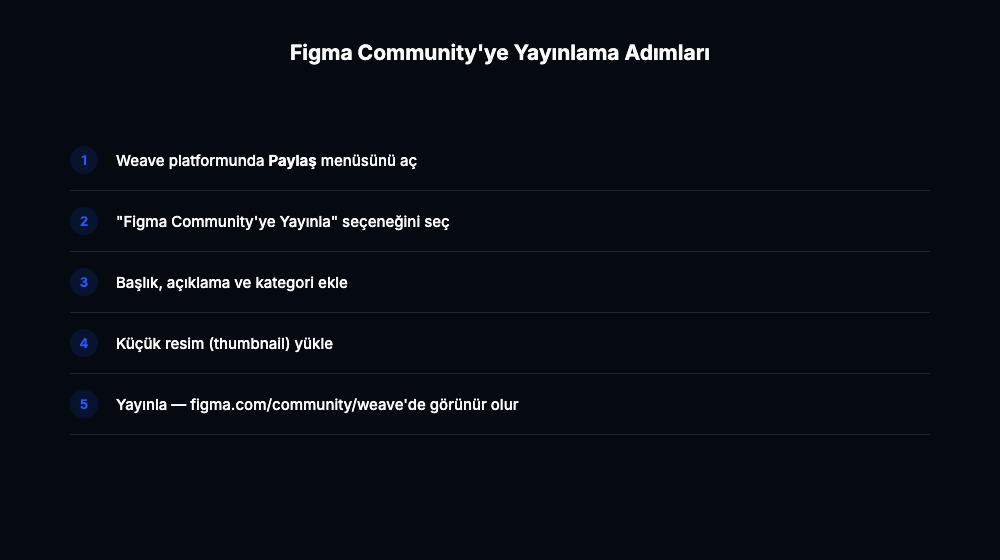 Bes adimli Figma Community yayinlama surecini gosteren sema