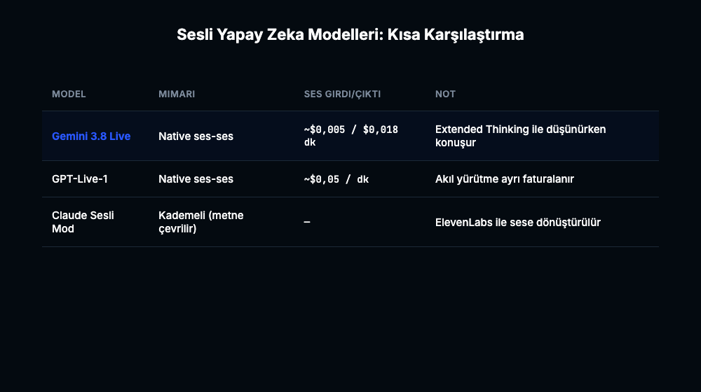 Gemini 3.8 Live, GPT-Live-1 ve Claude Sesli Mod arasında mimari ve fiyat karşılaştırması tablosu