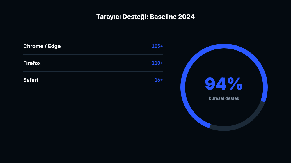 Chrome 105, Firefox 110, Safari 16 sürümlerinden itibaren container query desteğini ve yüzde 94 küresel destek oranını gösteren grafik