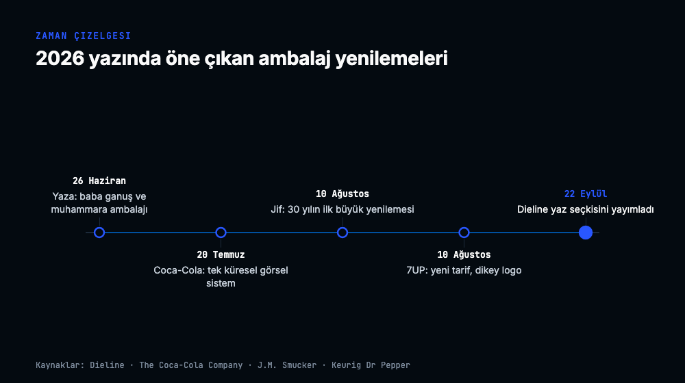 Zaman çizelgesi: 26 Haziran Yaza ambalajı, 20 Temmuz Coca-Cola tek küresel görsel sistem, 10 Ağustos Jif’in 30 yılın ilk büyük yenilemesi, 10 Ağustos 7UP yeni tarif ve dikey logo, 22 Eylül Dieline yaz seçkisi
