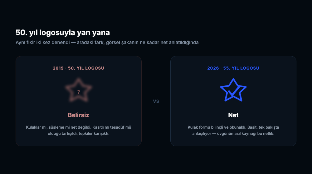 Solda bulanık ve soru işaretli belirsiz bir yıldız simgesiyle 2019 50. yıl logosunun karışık algısı, sağda net çizgili ve onay işaretli keskin bir yıldız simgesiyle 2026 55. yıl logosunun net algısı karşılaştırılıyor