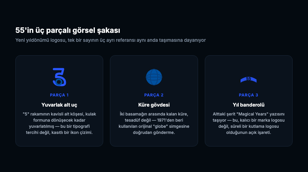 55 rakamının yuvarlak alt ucu, ortadaki küre motifi ve alttaki yıl banderolünü ayrı ayrı gösteren üç kartlık kavramsal diyagram