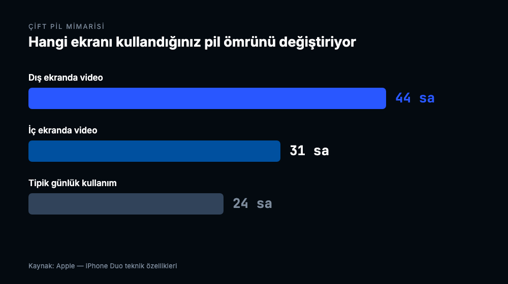 iPhone Duo'nun dış ekranda 44, iç ekranda 31 saat video oynattığını gösteren çubuk grafik