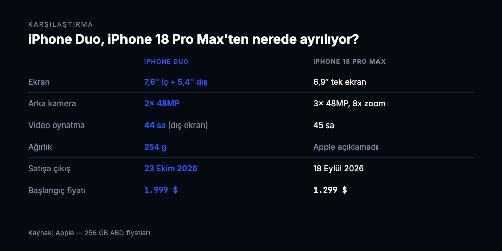 iPhone Duo ile iPhone 18 Pro Max'in ekran, kamera, pil, ağırlık, çıkış tarihi ve fiyat karşılaştırma tablosu