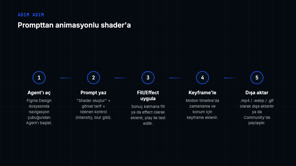 Agenti açma, prompt yazma, fill effect uygulama, keyframeleme ve dışa aktarma adımlarını gösteren beş adımlı iş akışı diyagramı