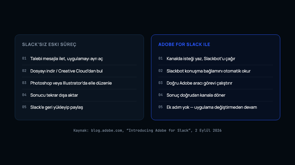 Slack olmadan beş adımlı eski iş akışı ile Adobe for Slack ile beş adımlı yeni iş akışını yan yana karşılaştıran tablo