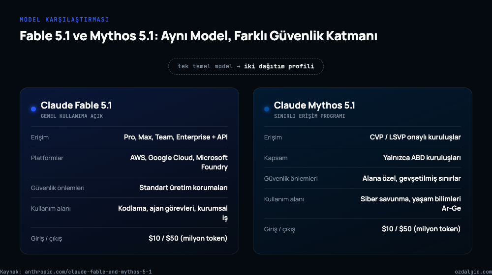 Claude Fable 5.1 ve Mythos 5.1 modellerinin erişim, platform ve fiyat karşılaştırması