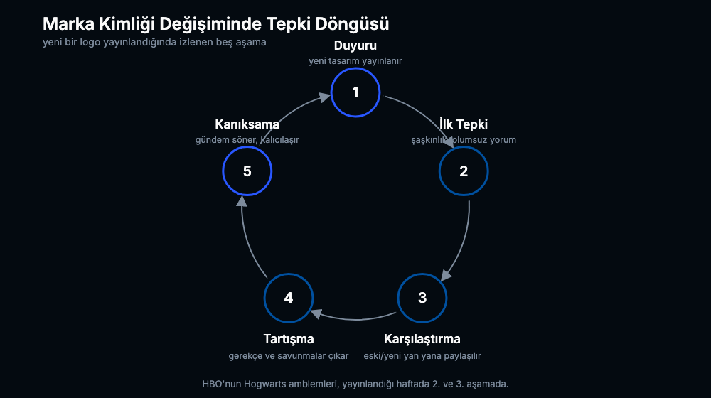 Duyuru, ilk tepki, karşılaştırma, tartışma ve kanıksama aşamalarını gösteren dairesel bir döngü diyagramı