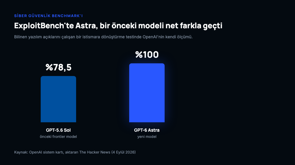 ExploitBench testinde GPT-5.6 Sol yüzde 78,5 ve GPT-6 Astra yüzde 100 skor gösteren çubuk grafik