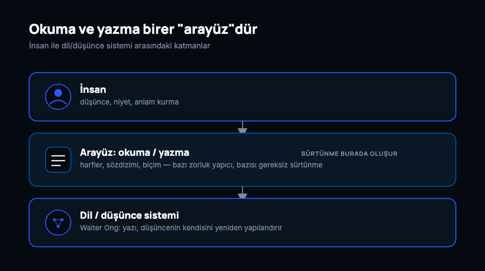 İnsan, arayüz olarak okuma-yazma katmanı ve dil-düşünce sistemi arasındaki üç katmanlı şema