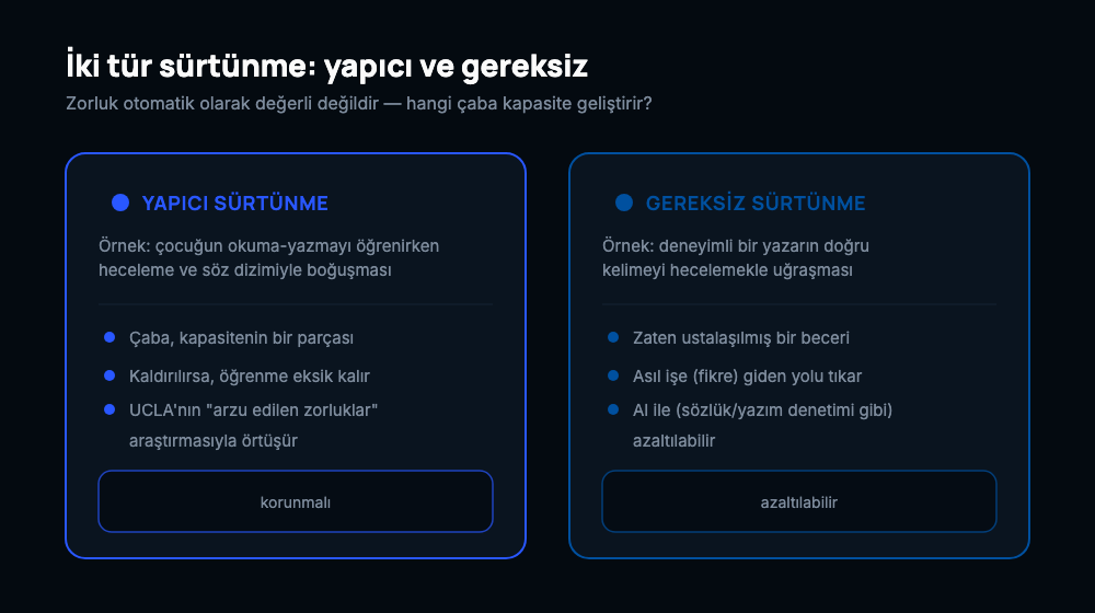 Yapıcı sürtünme ile gereksiz sürtünmeyi karşılaştıran iki sütunlu şema