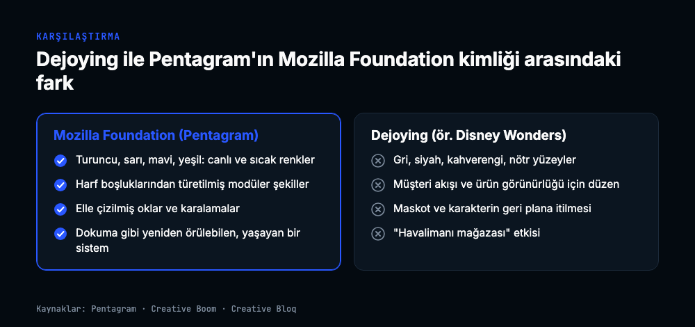 Karşılaştırma: Mozilla Foundation kimliğinde canlı renkler, harf boşluklarından türetilmiş şekiller, elle çizilmiş oklar ve yaşayan bir sistem; dejoying’de gri ve nötr yüzeyler, akış odaklı düzen, geri plana itilmiş maskotlar ve havalimanı mağazası etkisi