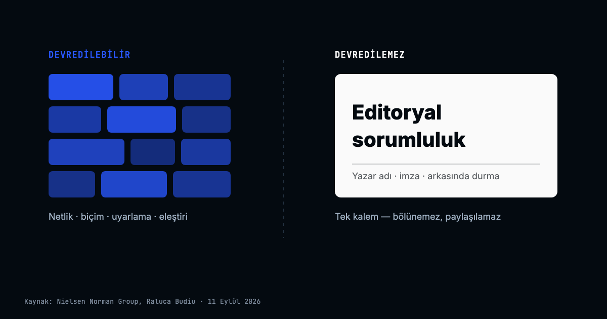 Solda yapay zekaya devredilebilen çok sayıda küçük mavi blok, sağda tek büyük beyaz blok olarak editoryal sorumluluk