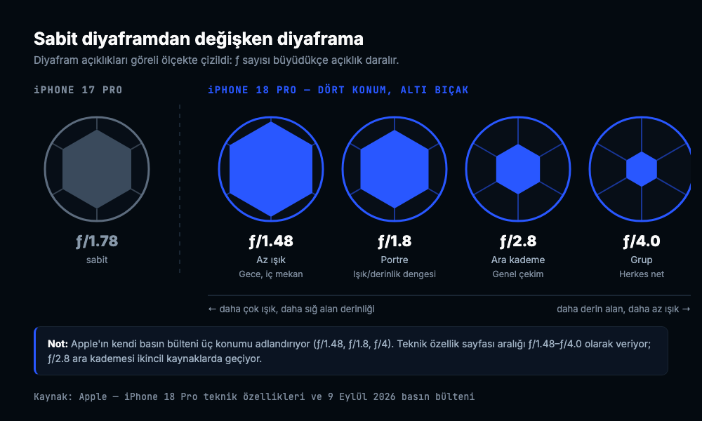 iPhone 17 Pro'nun tek sabit f/1.78 diyaframı ile iPhone 18 Pro'nun f/1.48, f/1.8, f/2.8 ve f/4.0 konumlarının göreli ölçekte çizilmiş diyafram halkaları