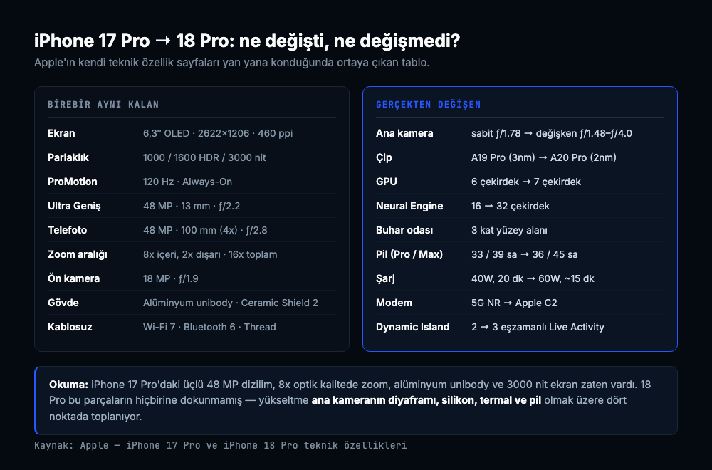 iPhone 17 Pro ve 18 Pro karşılaştırması: solda birebir aynı kalan ekran, ultra geniş, telefoto, ön kamera, gövde ve kablosuz özellikleri; sağda değişen ana kamera diyaframı, çip, GPU, Neural Engine, buhar odası, pil, şarj, modem ve Dynamic Island