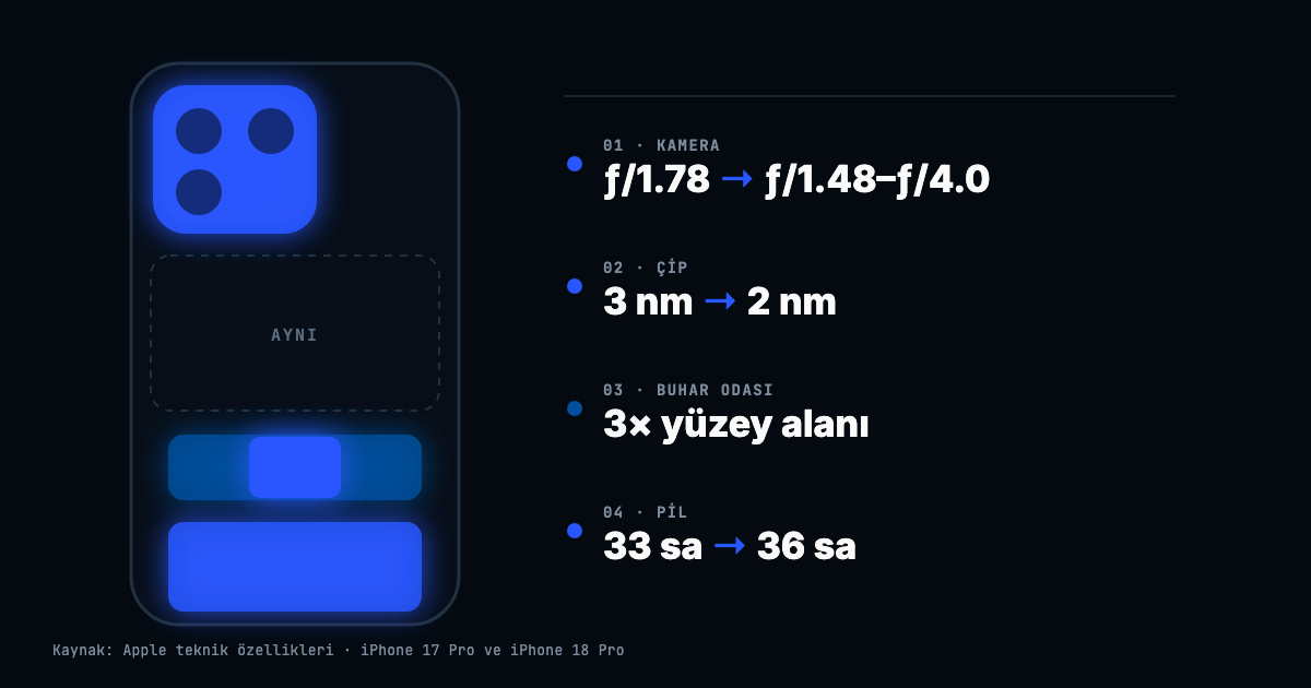 Telefon şeması üzerinde kamera, çip, buhar odası ve pil bölgeleri vurgulanmış, ekran alanı aynı olarak işaretlenmiş