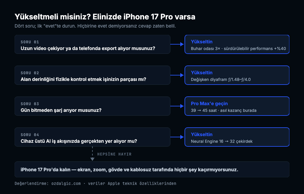 iPhone 18 Pro yükseltme karar ağacı: uzun video çekimi, alan derinliği kontrolü, pil ömrü ve cihaz üstü AI sorularına göre yükseltme tavsiyesi, hepsine hayır ise 17 Pro'da kalın