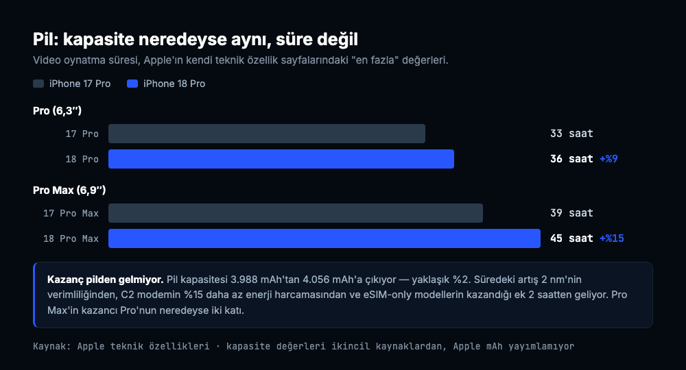 Video oynatma süresi karşılaştırması: iPhone 17 Pro 33 saat, 18 Pro 36 saat; 17 Pro Max 39 saat, 18 Pro Max 45 saat