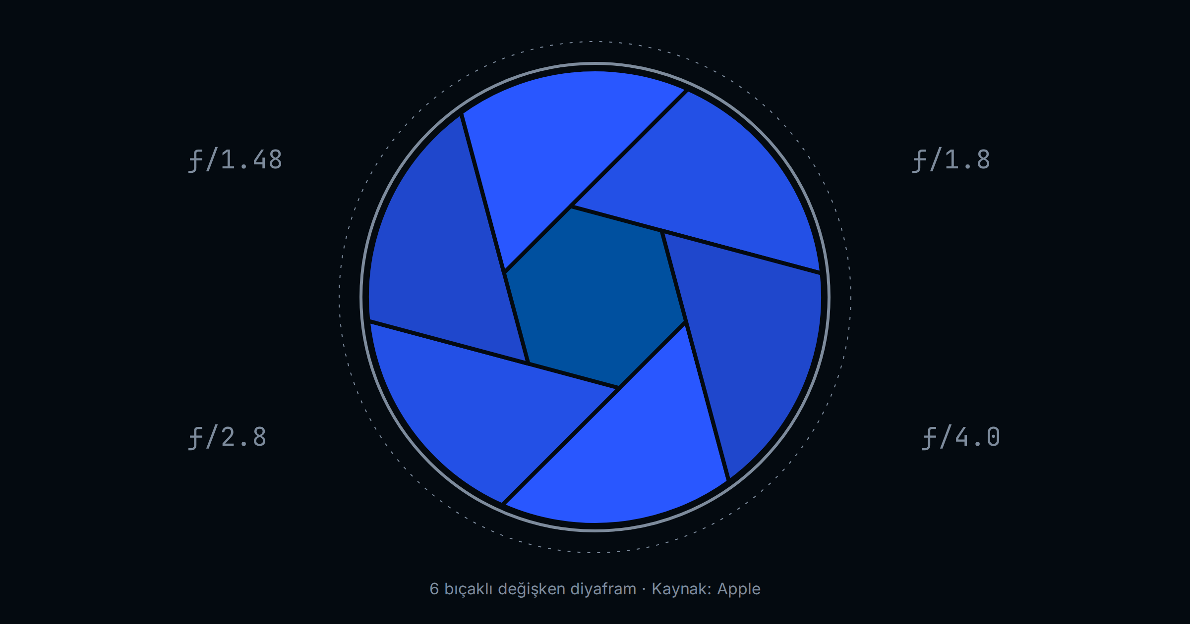 Altı bıçaklı değişken diyaframın mavi tonlarda çizimi; köşelerde f/1.48, f/1.8, f/2.8 ve f/4.0 değerleri