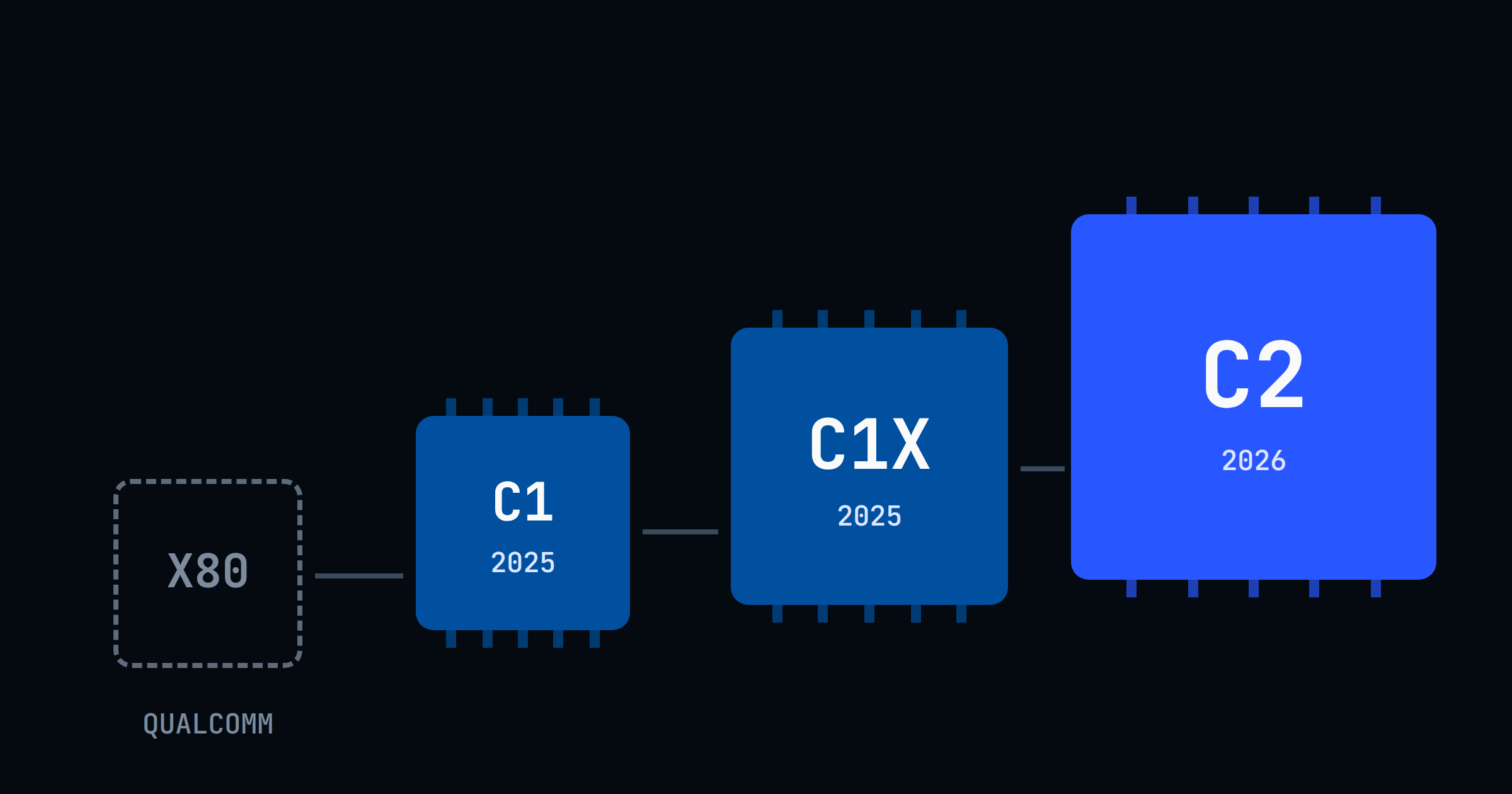 Soldan sağa büyüyen çip kareleri: kesikli çizgili Qualcomm X80, ardından Apple C1 ve C1X (2025) ve en büyük vurgulu kare olarak C2 (2026)