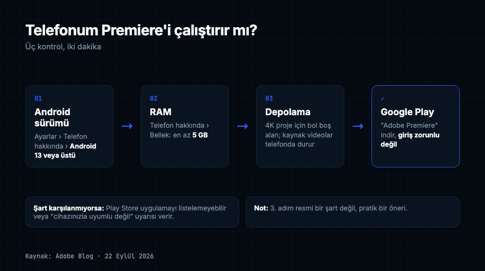 Adobe Premiere Android uyumluluk kontrolü için dört adımlı akış: Android 13 veya üstü, en az 5 GB RAM, yeterli depolama ve Google Play'den indirme