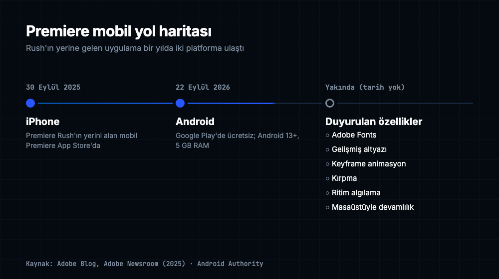Premiere mobil yol haritası zaman çizelgesi: 30 Eylül 2025 iPhone sürümü, 22 Eylül 2026 Android sürümü ve tarihsiz yakında gelecek özellikler: Adobe Fonts, gelişmiş altyazı, keyframe, kırpma, ritim algılama, masaüstüyle devamlılık
