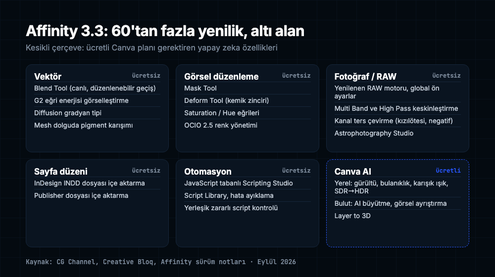 Affinity 3.3 yeniliklerini altı alana ayıran kart şeması: vektör, görsel düzenleme, fotoğraf ve RAW, sayfa düzeni, otomasyon ücretsiz; Canva AI özellikleri ücretli