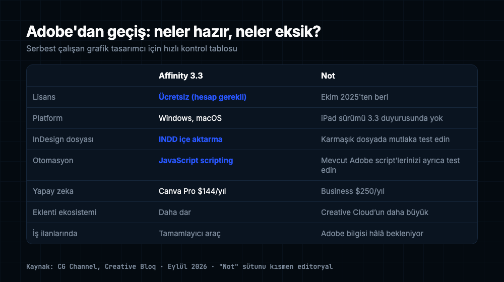 Adobe'dan Affinity 3.3'e geçiş için kontrol tablosu: lisans ücretsiz, Windows ve macOS, INDD içe aktarma, JavaScript scripting, Canva Pro yıllık 144 dolar, daha dar eklenti ekosistemi, iş piyasasında Adobe bilgisi hâlâ bekleniyor