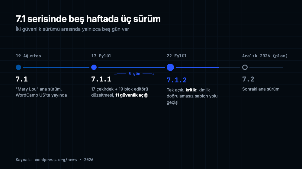 WordPress 7.1 serisi zaman çizelgesi: 19 Ağustos 7.1 Mary Lou, 17 Eylül 7.1.1 ile 11 güvenlik açığı, beş gün sonra 22 Eylül 7.1.2 kritik açık, Aralık 2026 planlanan 7.2