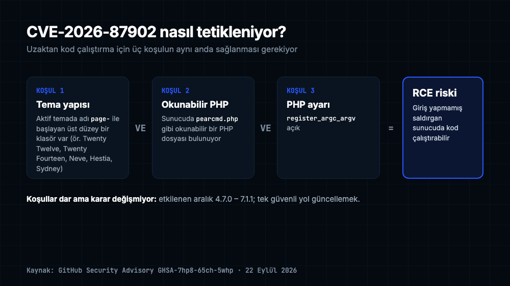 CVE-2026-87902 açığının tetiklenme koşulları: page- ile başlayan tema klasörü, sunucuda okunabilir pearcmd.php benzeri dosya ve açık register_argc_argv ayarı birlikte uzaktan kod çalıştırma riski yaratıyor