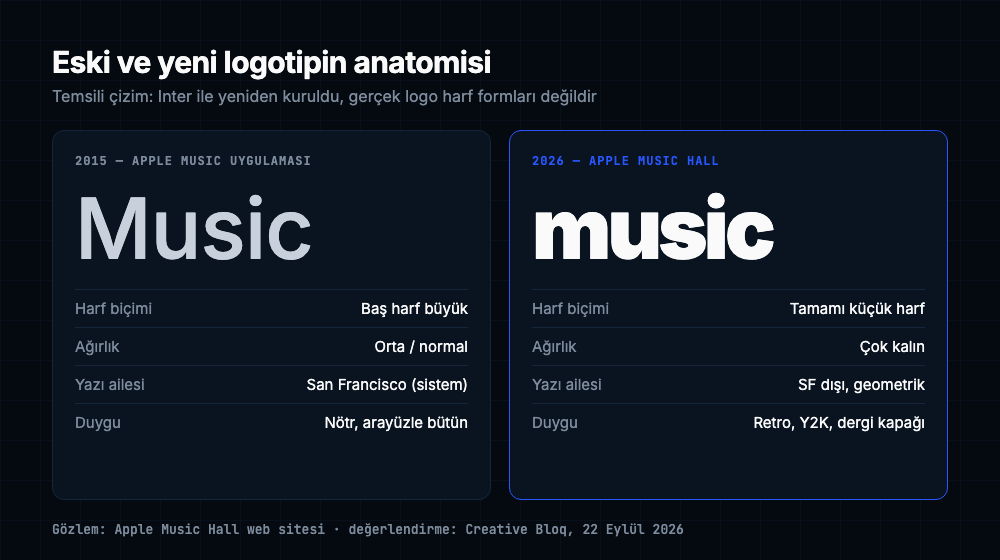 Eski ve yeni Apple Music logotipinin temsili karşılaştırması: solda baş harfi büyük orta ağırlıkta Music, sağda tamamı küçük harf çok kalın music; harf biçimi, ağırlık, yazı ailesi ve duygu farkları listelenmiş
