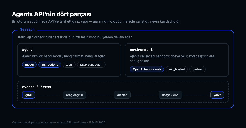 Agents API'nin Session, agent, environment ve events yapısını iç içe kutularla gösteren nesne modeli şeması