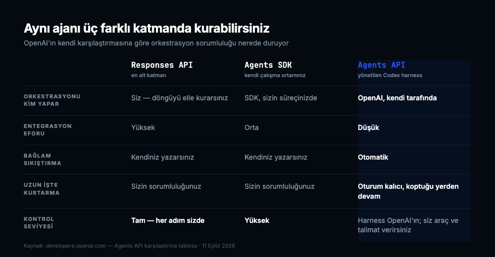 Üç OpenAI katmanını orkestrasyon sorumluluğu, entegrasyon eforu, bağlam sıkıştırma ve kontrol başlıklarında karşılaştıran tablo