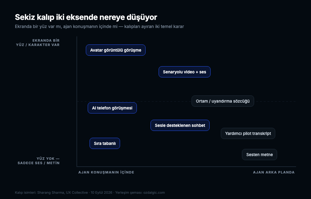 Sekiz sesli yapay zeka arayüz kalıbının, ekranda yüz olup olmaması ve ajanın konuşmaya katılıp katılmaması eksenlerindeki dağılımı