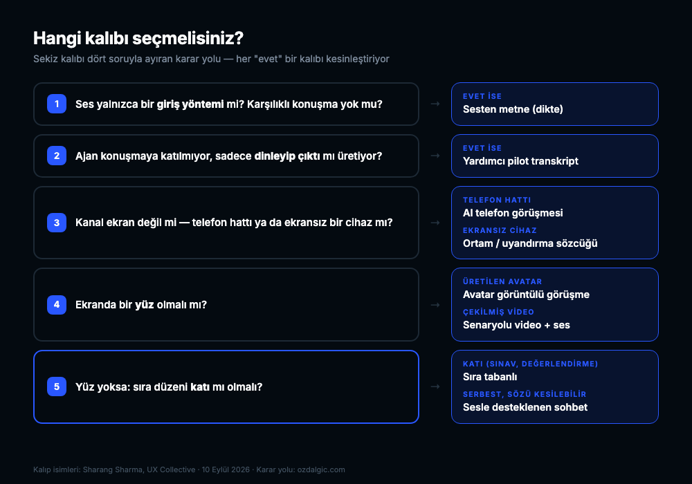 Beş soruluk karar yolu ile sekiz sesli arayüz kalıbından hangisinin seçileceğini gösteren yol haritası